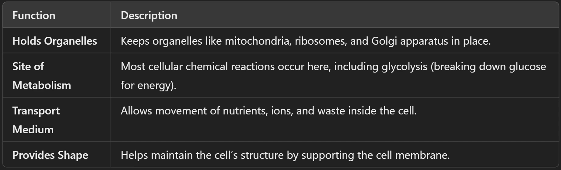 Functions of Cytoplasm